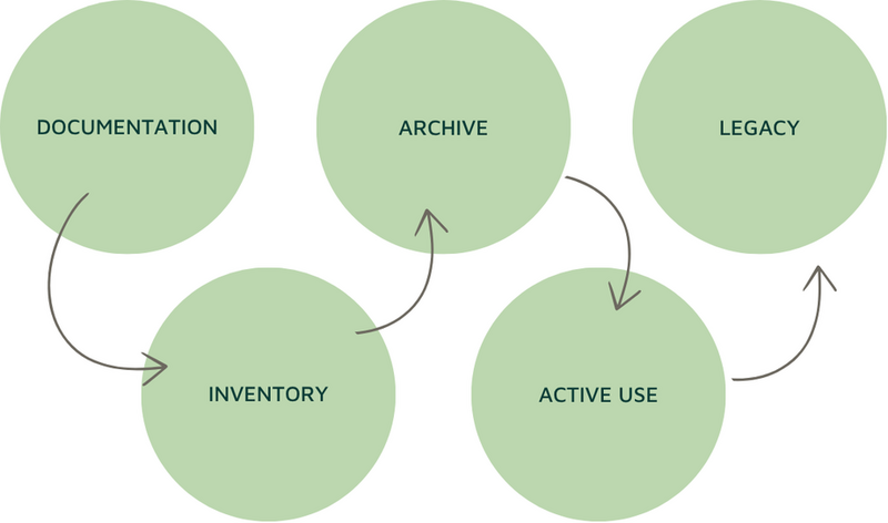 A graphic showing how artwork documentation flows from Documentation to Inventory to Archive to Active Use to Legacy